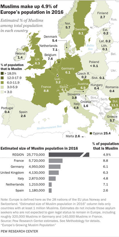 Muslim Population Growth in Europe | Pew Research Center
