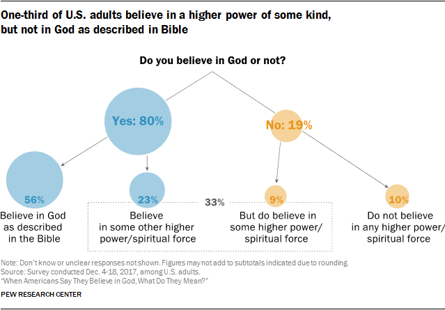Americans' beliefs about the nature of God
