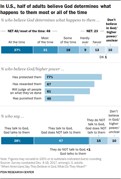 Americans' beliefs about the of God | Pew Research Center