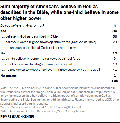 Americans Beliefs About The Nature Of God Pew Research Center