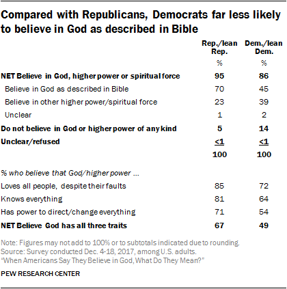 Americans' beliefs about the nature of God