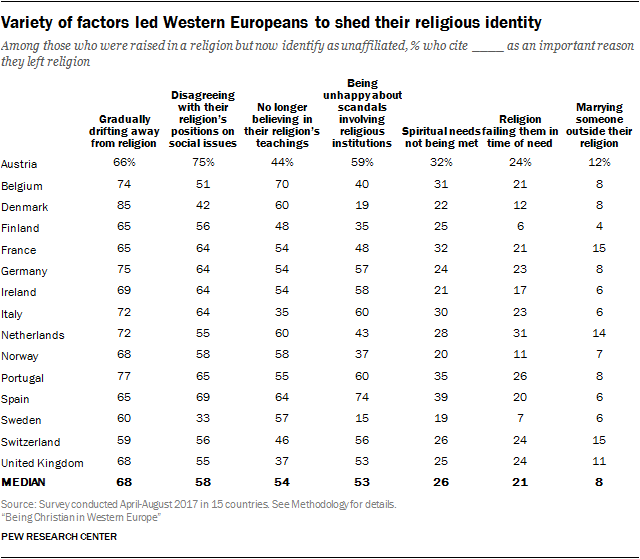 Attitudes Of Christians In Western Europe Pew Research Center