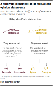 Can Americans Tell Factual From Opinion Statements In The News Pew 