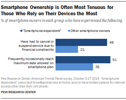 Smartphone Ownership is Often Most Tenuous for Those Who Rely on Their Devices the Most