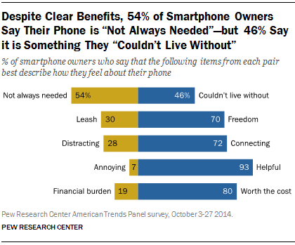 Despite Clear Benefits, 54% of Smartphone Owners Say Their Phone is “Not Always Needed”—but 46% Say it is Something They “Couldn’t Live Without”