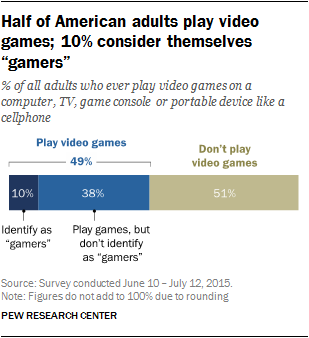 How much gamers make on ?