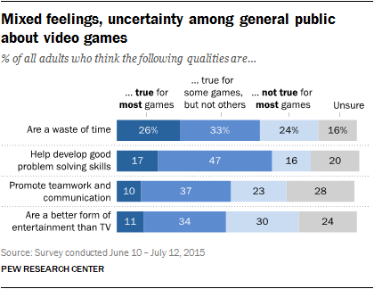 Mixed feelings, uncertainty among general public about video games