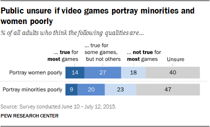 Public unsure if video games portray minorities and women poorly