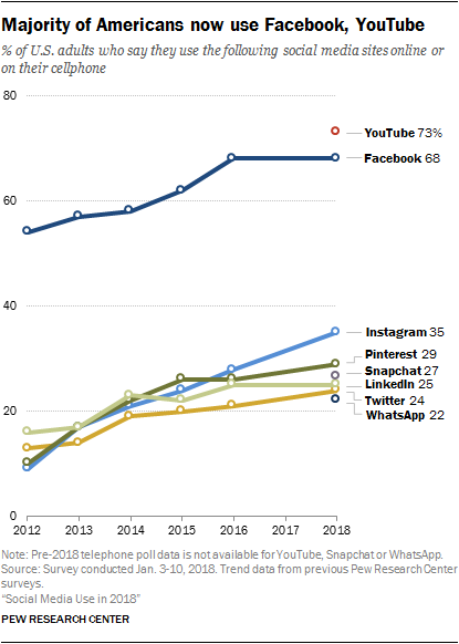 Social Media Use 2018 Demographics And Statistics Pew Research Center - facebook and youtube dom!   inate this landscape as notable majorities of u s adults use each of these sites at the same time younger americans especially