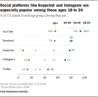 Social Media Use 18 Demographics And Statistics Pew Research Center